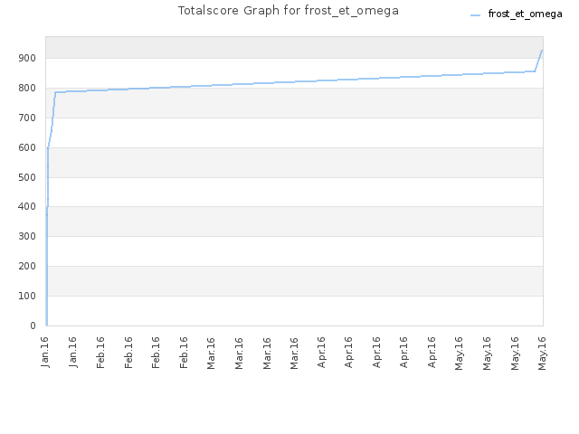 Totalscore Graph for frost_et_omega