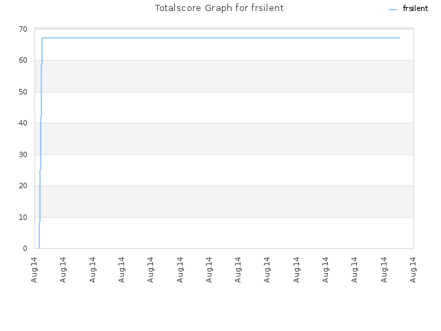 Totalscore Graph for frsilent