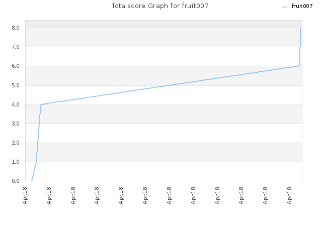 Totalscore Graph for fruit007