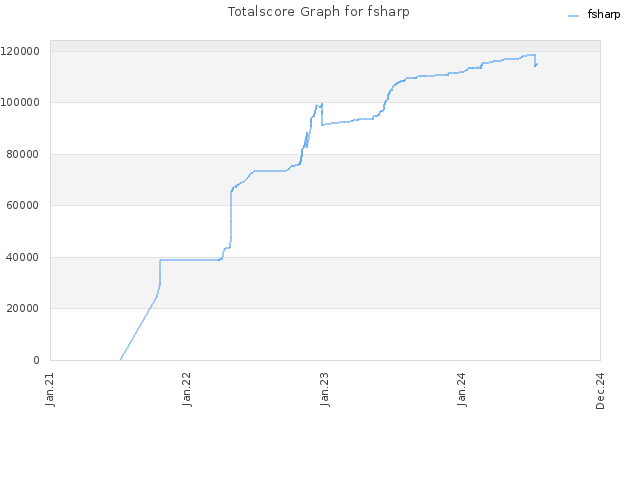 Totalscore Graph for fsharp