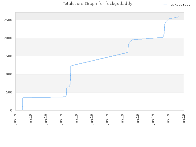 Totalscore Graph for fuckgodaddy