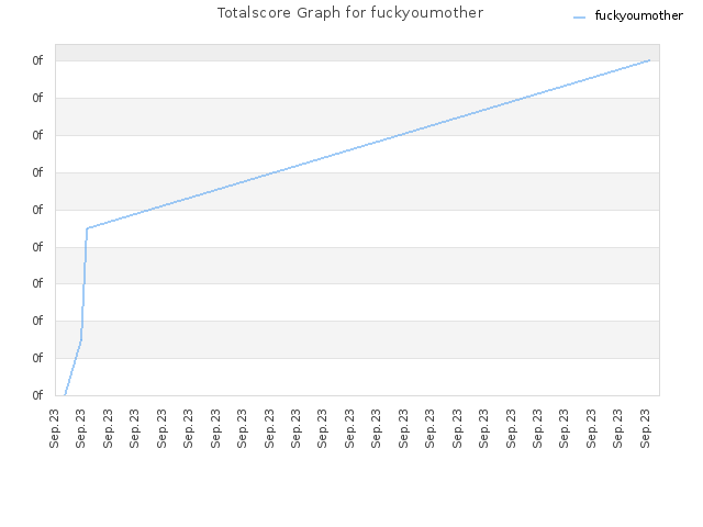 Totalscore Graph for fuckyoumother