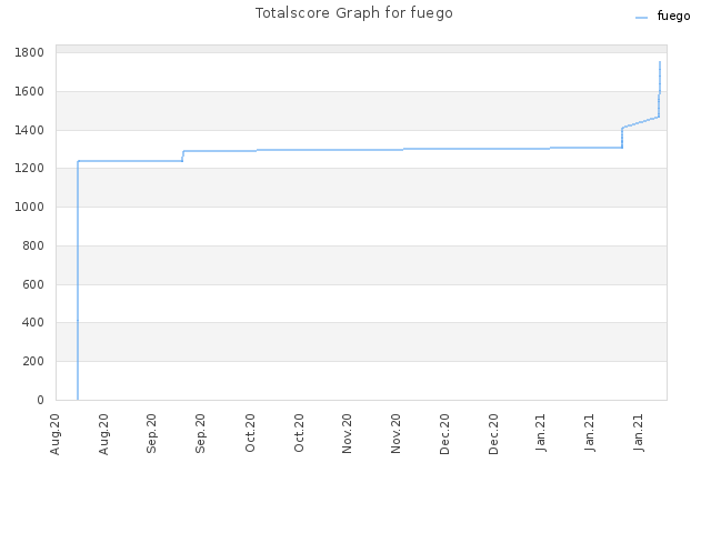 Totalscore Graph for fuego