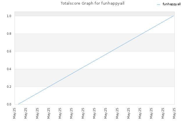 Totalscore Graph for funhappyall