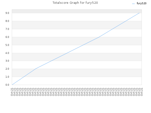 Totalscore Graph for fury520