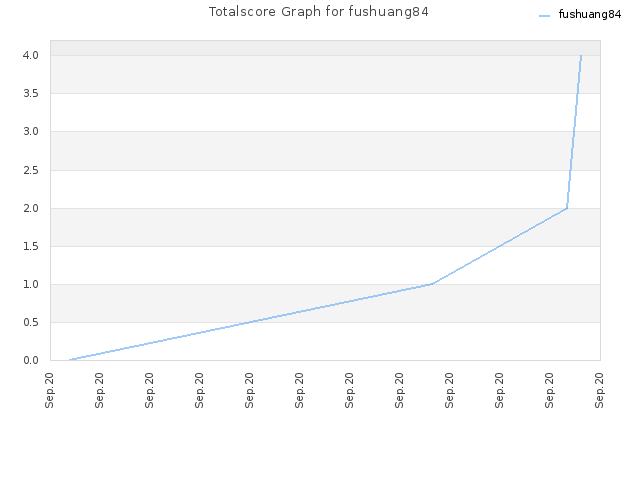 Totalscore Graph for fushuang84