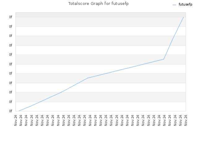 Totalscore Graph for futusefp