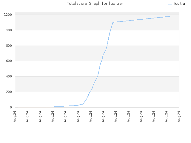 Totalscore Graph for fuultier