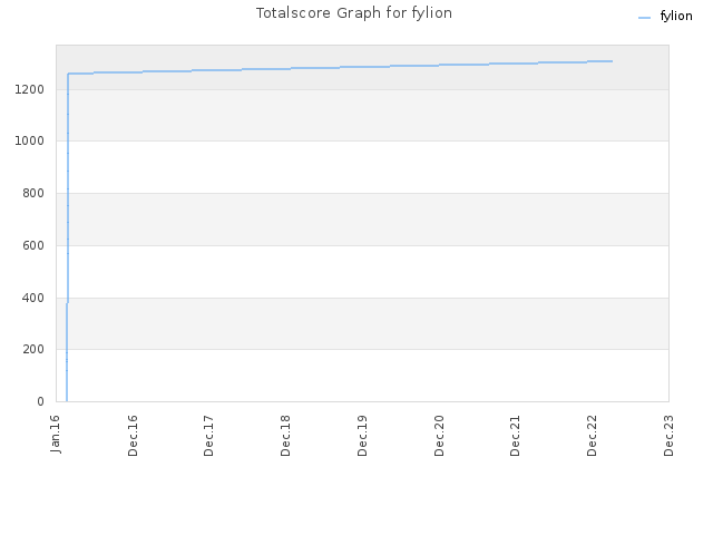 Totalscore Graph for fylion