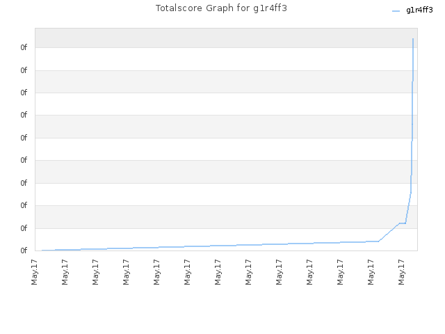 Totalscore Graph for g1r4ff3