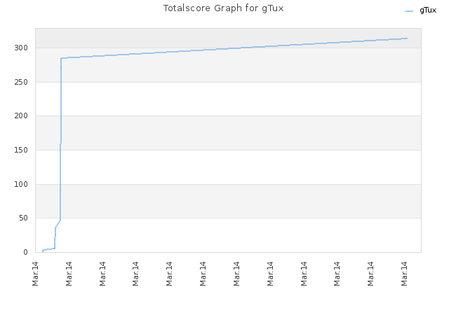 Totalscore Graph for gTux