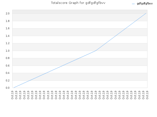 Totalscore Graph for gdfgdfgfbvv