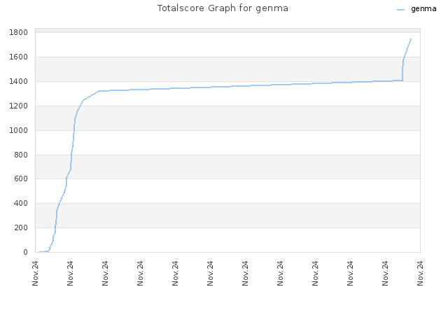 Totalscore Graph for genma