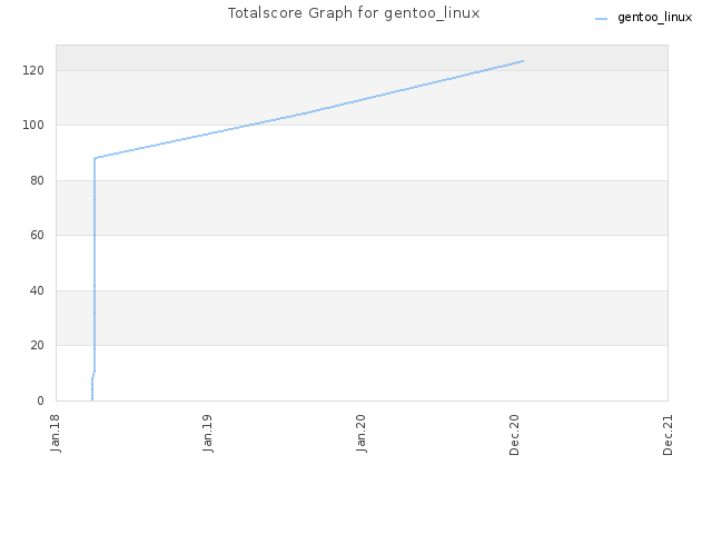 Totalscore Graph for gentoo_linux