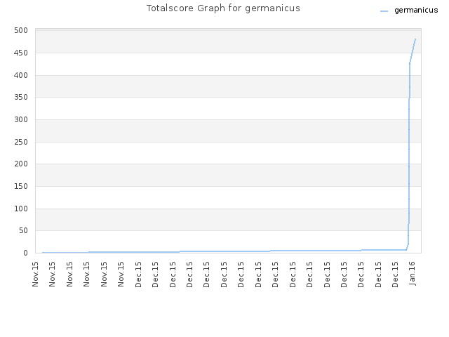 Totalscore Graph for germanicus