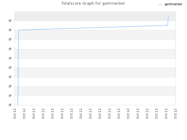 Totalscore Graph for gertmenkel