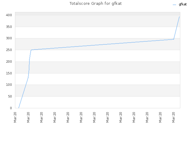 Totalscore Graph for gfkat