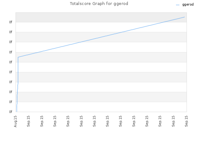 Totalscore Graph for ggerod