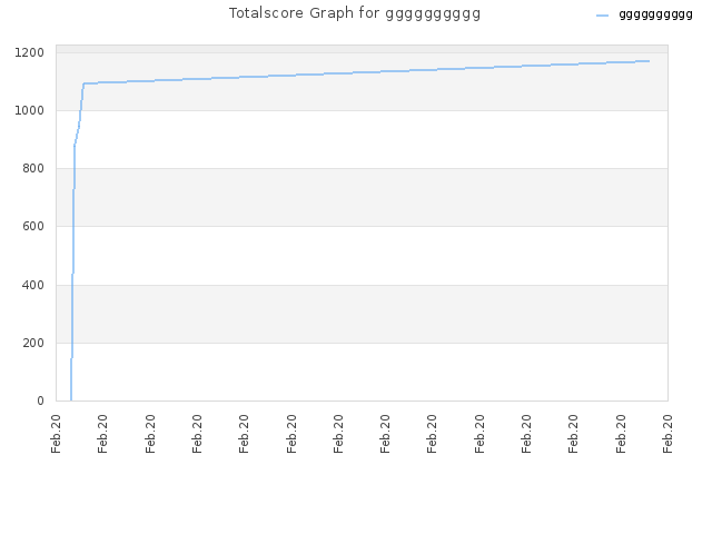 Totalscore Graph for gggggggggg