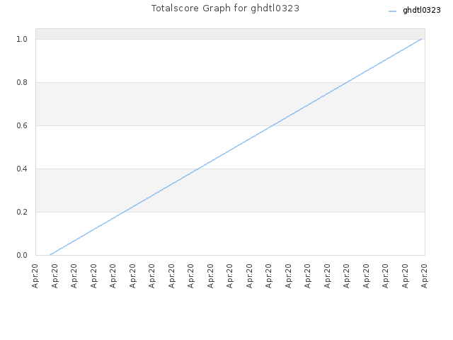 Totalscore Graph for ghdtl0323