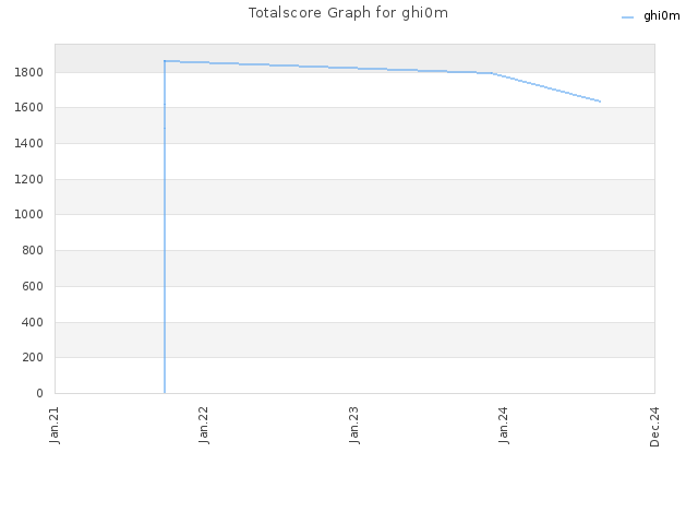 Totalscore Graph for ghi0m