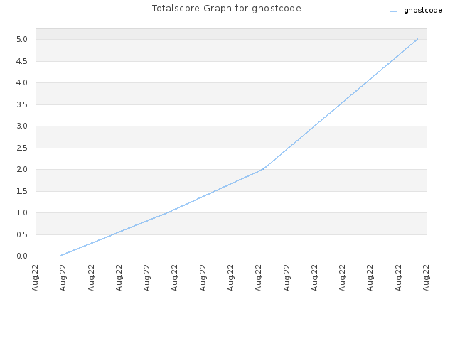 Totalscore Graph for ghostcode