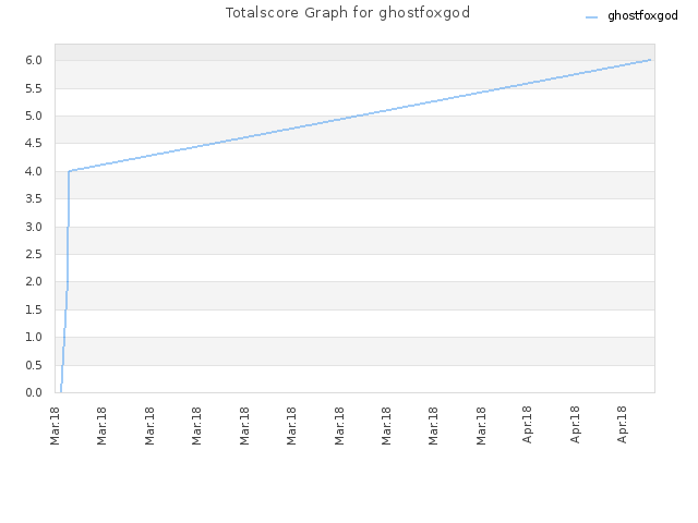 Totalscore Graph for ghostfoxgod