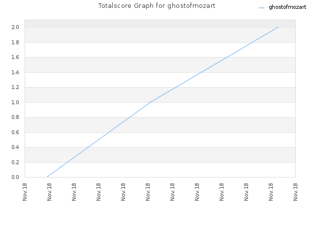 Totalscore Graph for ghostofmozart