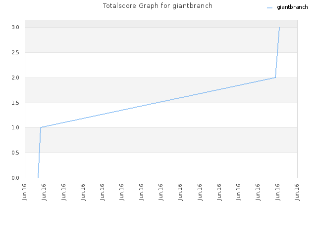 Totalscore Graph for giantbranch