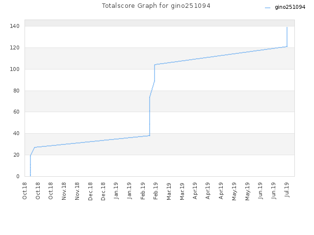 Totalscore Graph for gino251094