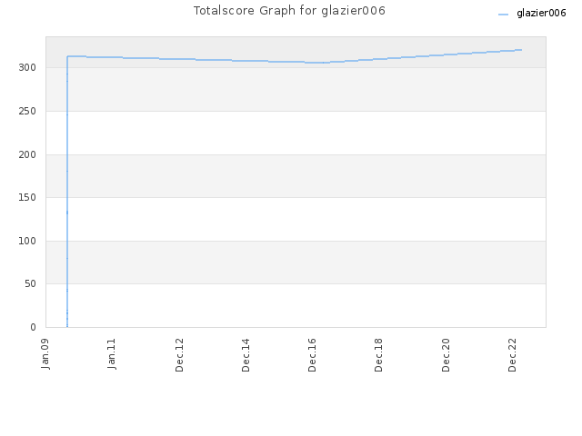 Totalscore Graph for glazier006