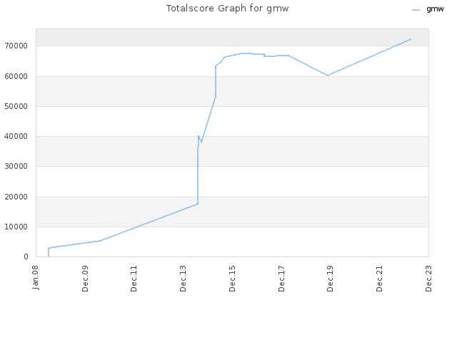 Totalscore Graph for gmw