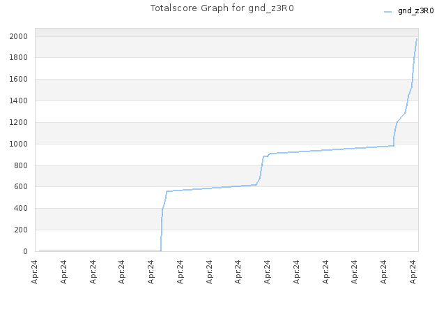 Totalscore Graph for gnd_z3R0