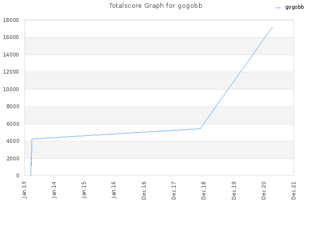 Totalscore Graph for gogobb