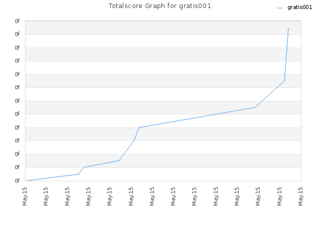 Totalscore Graph for gratis001