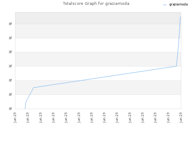 Totalscore Graph for graziamoda