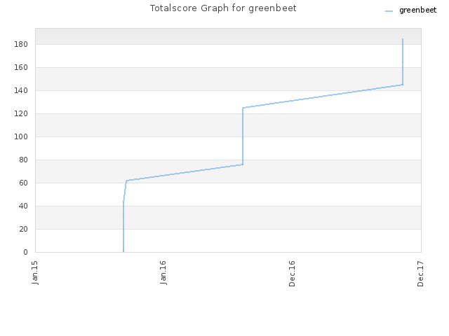 Totalscore Graph for greenbeet