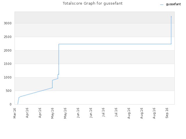 Totalscore Graph for gussefant