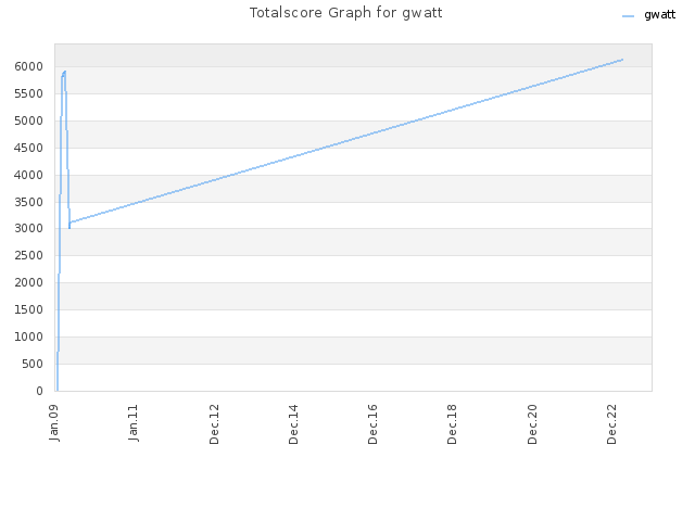 Totalscore Graph for gwatt