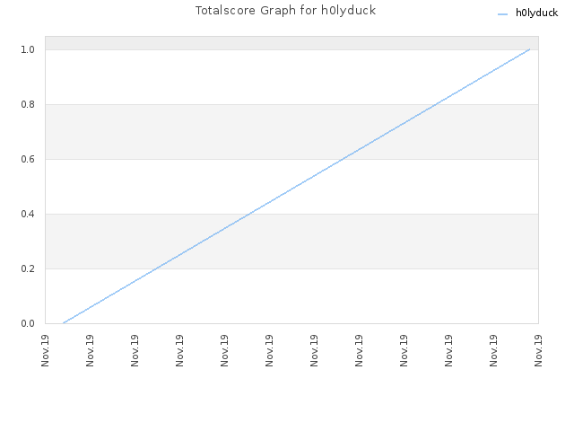 Totalscore Graph for h0lyduck