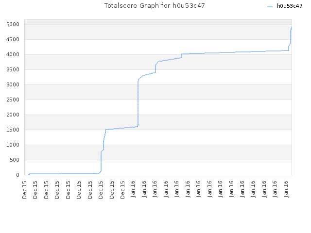 Totalscore Graph for h0u53c47