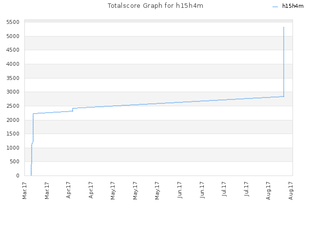 Totalscore Graph for h15h4m