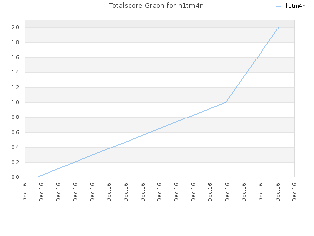 Totalscore Graph for h1tm4n