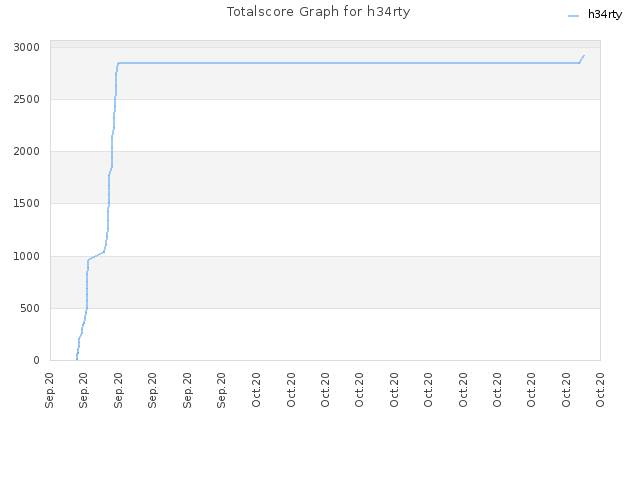 Totalscore Graph for h34rty