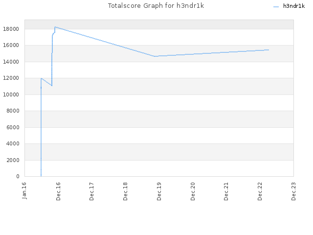 Totalscore Graph for h3ndr1k