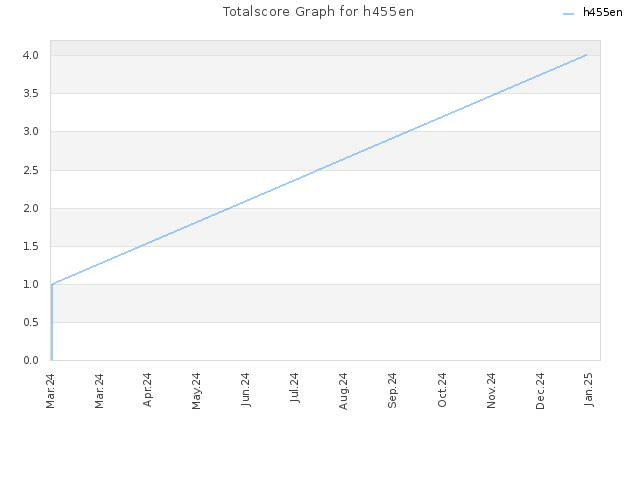 Totalscore Graph for h455en