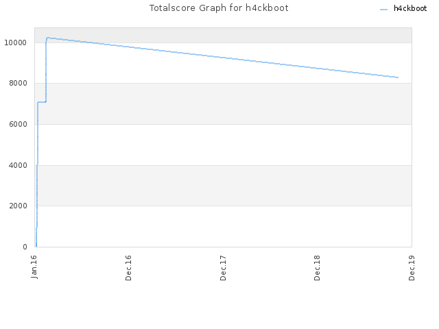 Totalscore Graph for h4ckboot