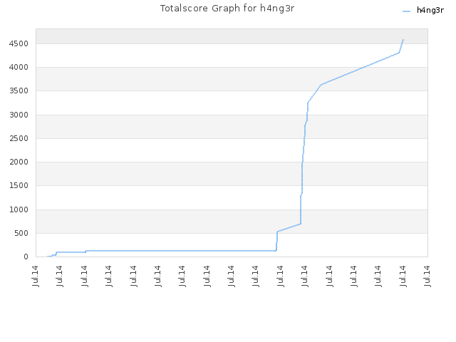 Totalscore Graph for h4ng3r