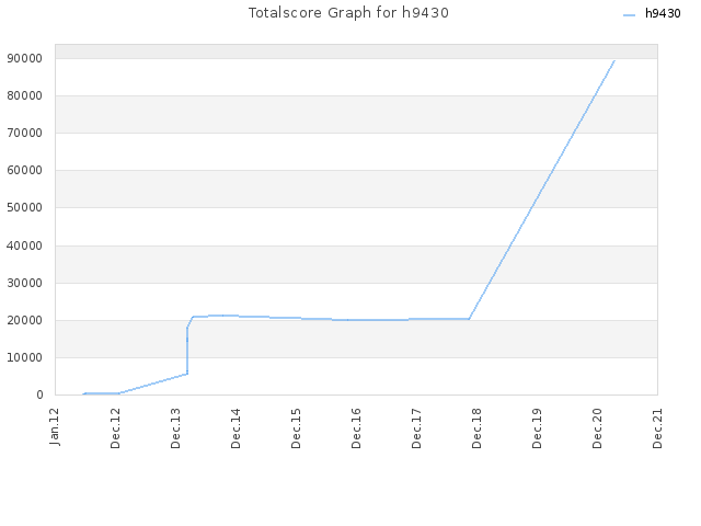 Totalscore Graph for h9430