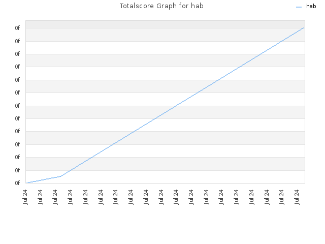 Totalscore Graph for hab